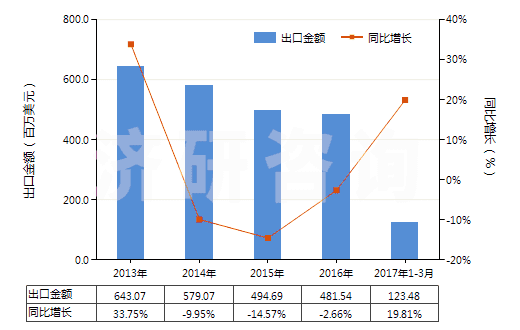 2013-2017年3月中國聚酯變形長絲≥85%未漂或漂白的布(HS54075100)出口總額及增速統(tǒng)計(jì) 2013-2017年3月中國聚酯變形長絲≥85%未漂或漂白的布(HS54075100)出口總額及增速統(tǒng)計(jì)